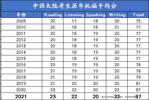 ETS發(fā)布2021年托福成績報告.png
