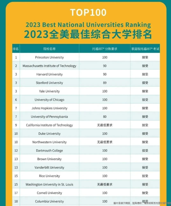 美國前100大學(xué)托福最新要求.png