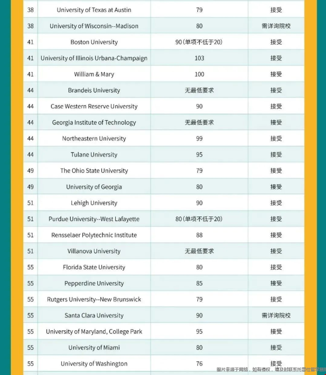 美國前100大學(xué)托福最新要求.png