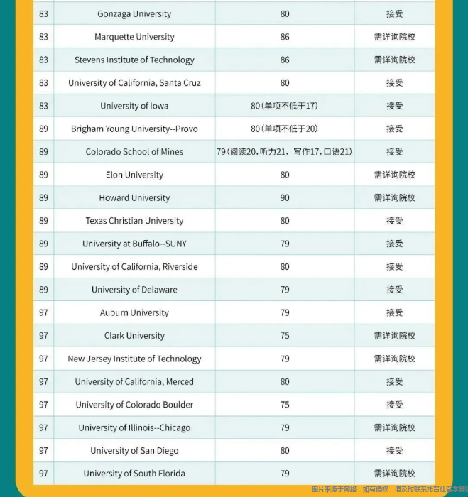美國前100大學(xué)托福最新要求.png