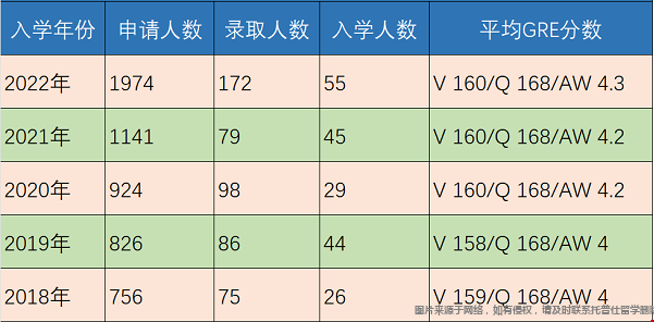 賓大計(jì)算機(jī)與信息科學(xué)碩士錄取數(shù)據(jù)2.png