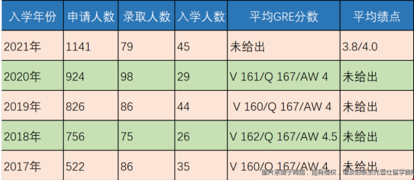 賓大計(jì)算機(jī)與信息科學(xué)博士錄取數(shù)據(jù).png