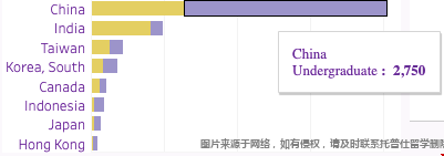 華盛頓西雅圖分校2022學年中國留學生本科注冊人數.png