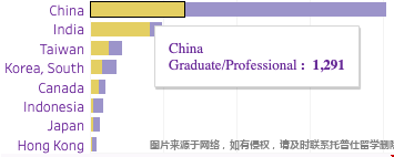 微華盛頓西雅圖分校2022學年中國留學生研究生注冊人數.png