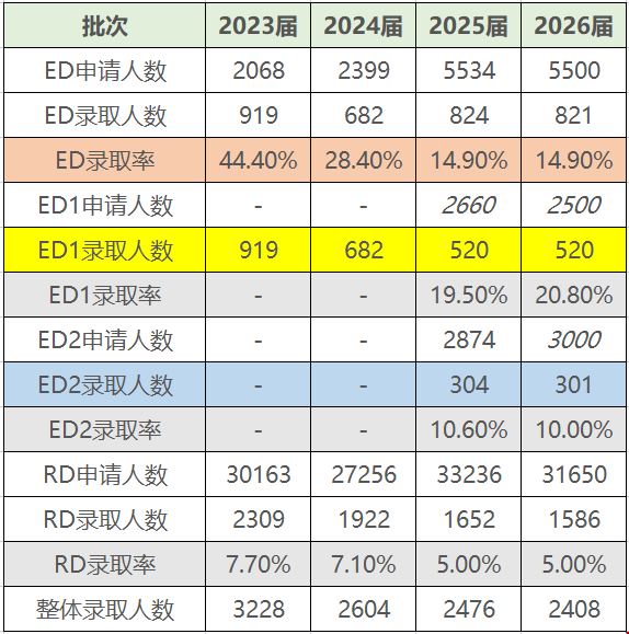 JHU本科ED/EA/RD錄取數據.png