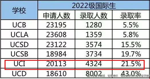 加州爾灣分校國際生錄取率.png 加州爾灣分校國際生錄取率.png