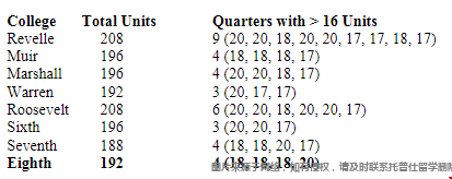 加州戴維斯分校第八學院學分要求.png 加州戴維斯分校第八學院學分要求.png