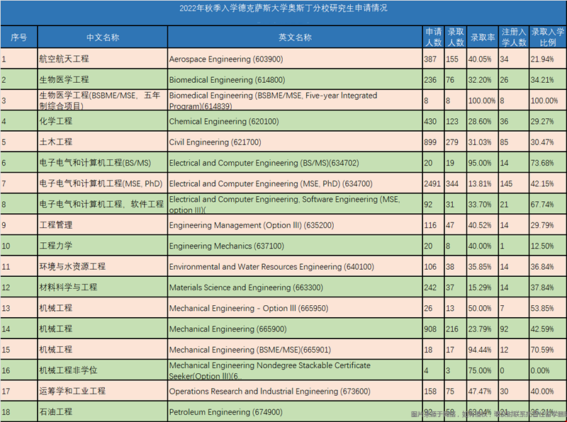 德州大學(xué)奧斯汀分校工學(xué)院錄取率.png 德州大學(xué)奧斯汀分校工學(xué)院錄取率.png