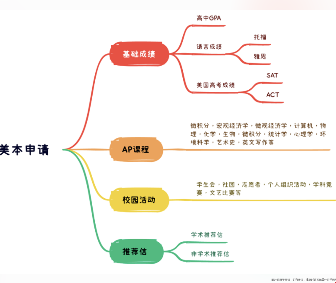 美國本科申請需要哪些條件.png