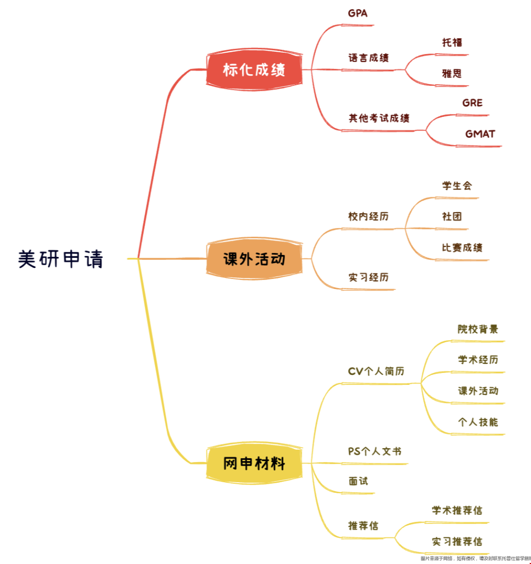 申請(qǐng)美國(guó)大學(xué)研究生需要什么材料.png 申請(qǐng)美國(guó)大學(xué)研究生需要什么材料.png