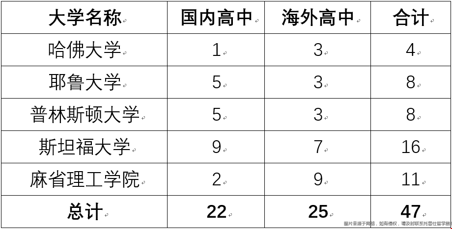美國名校錄取高中生喜好.png
