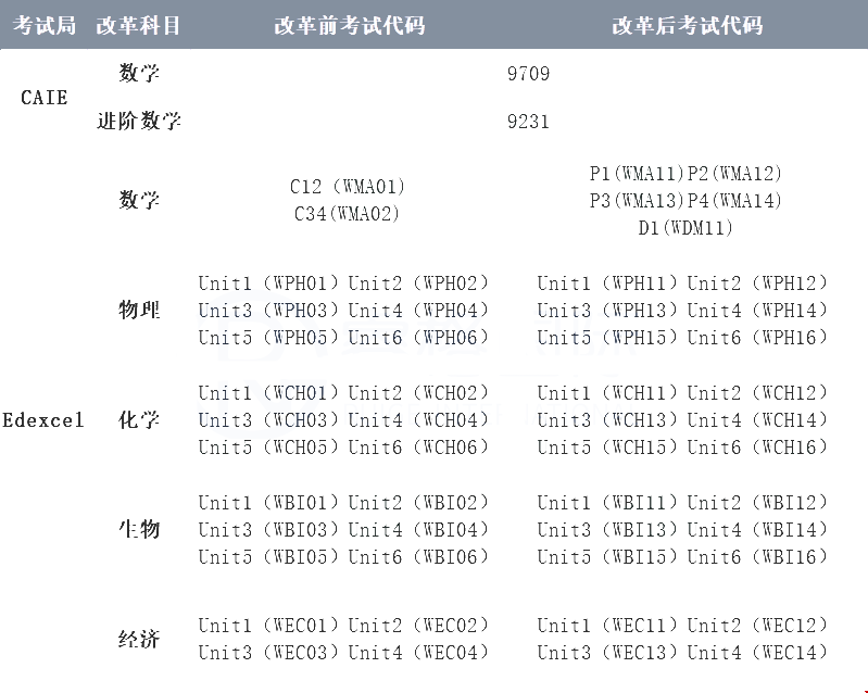 A-Level考綱三大變化.png
