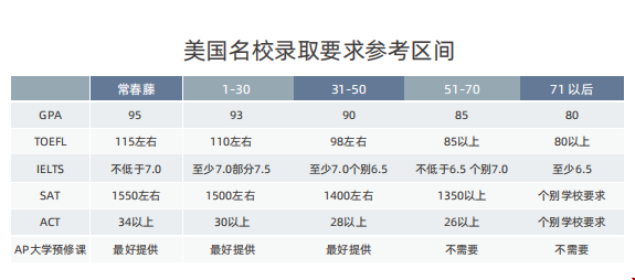 申請(qǐng)美國不同排名的大學(xué)分?jǐn)?shù)要求.png