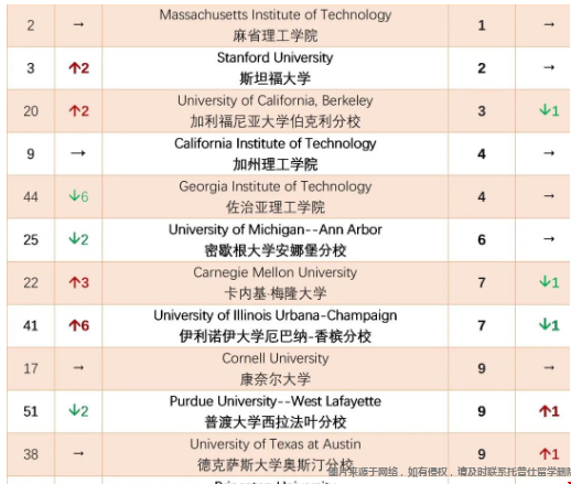 美國工學(xué)院前十大學(xué).png