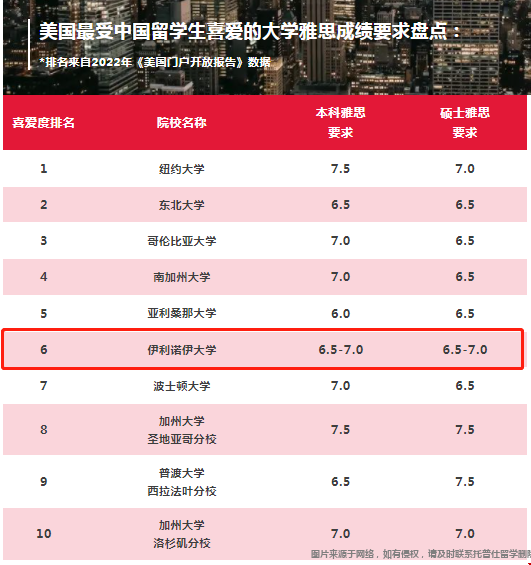 伊利諾伊香檳分校雅思要求.png