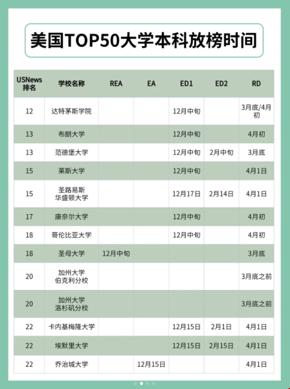 美國top50大學放榜時間.png