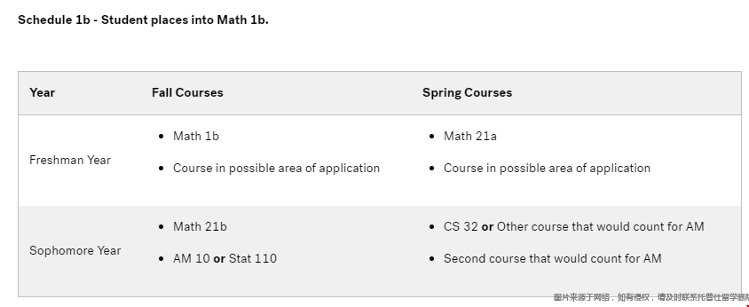 哈佛大學本科應用數學專業課程.png