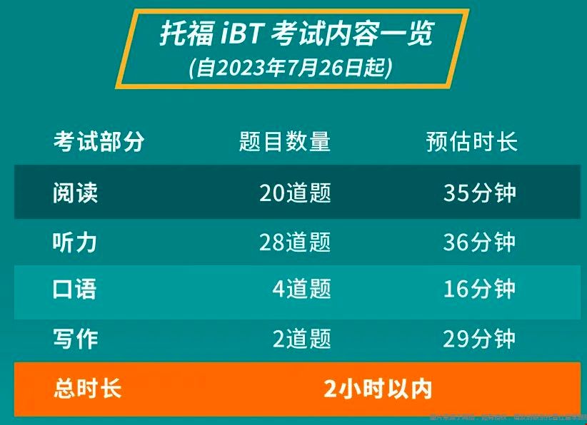 托福考試將于7月正式改革.png