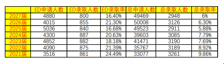 杜克大學錄取率.png 杜克大學錄取率.png