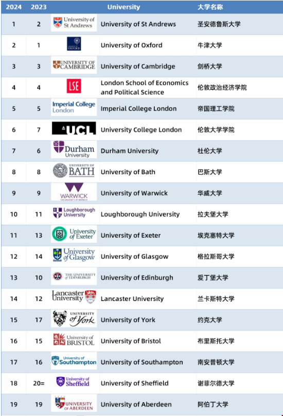 2024年TIMES英國大學排名.png
