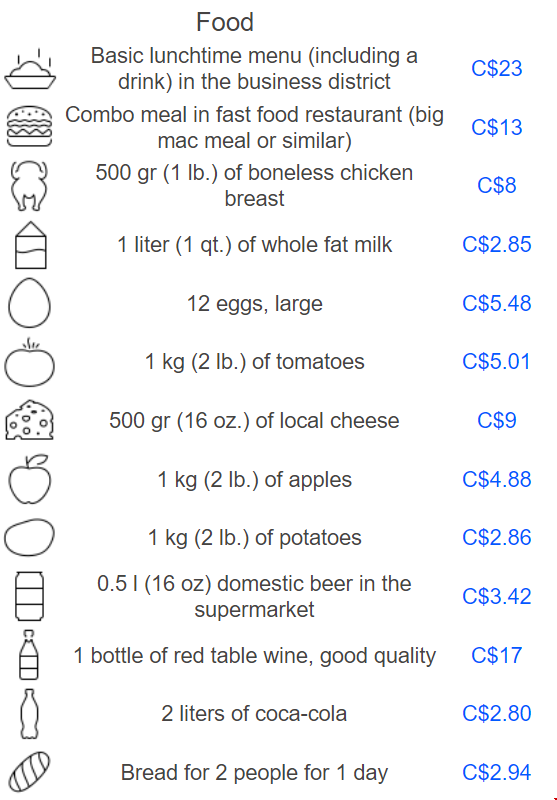 加拿大食品費(fèi)用.png