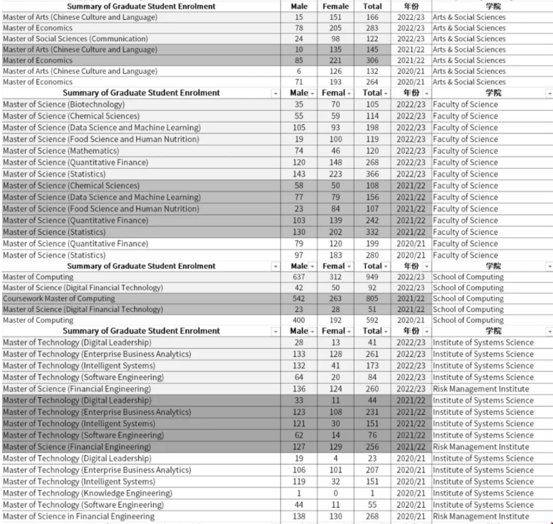 新加坡國立大學不同學院錄取情況.png