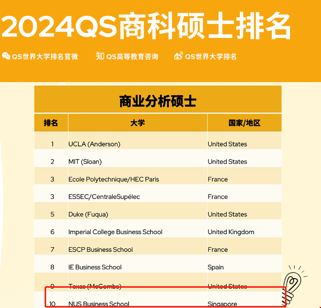 NUS大學(xué)商業(yè)分析碩士排名.png NUS大學(xué)商業(yè)分析碩士排名.png
