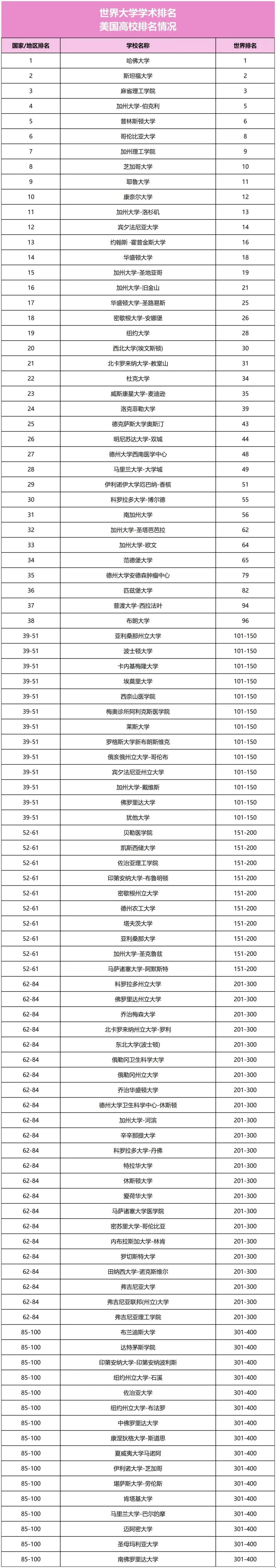 2023軟科美國(guó)高校排名.jpg