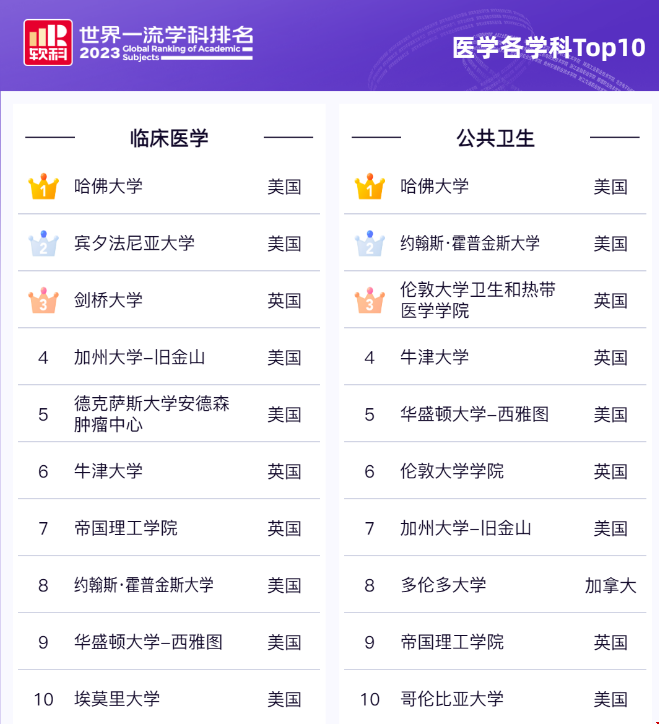 2023美國大學世界軟科醫學專業排名.png