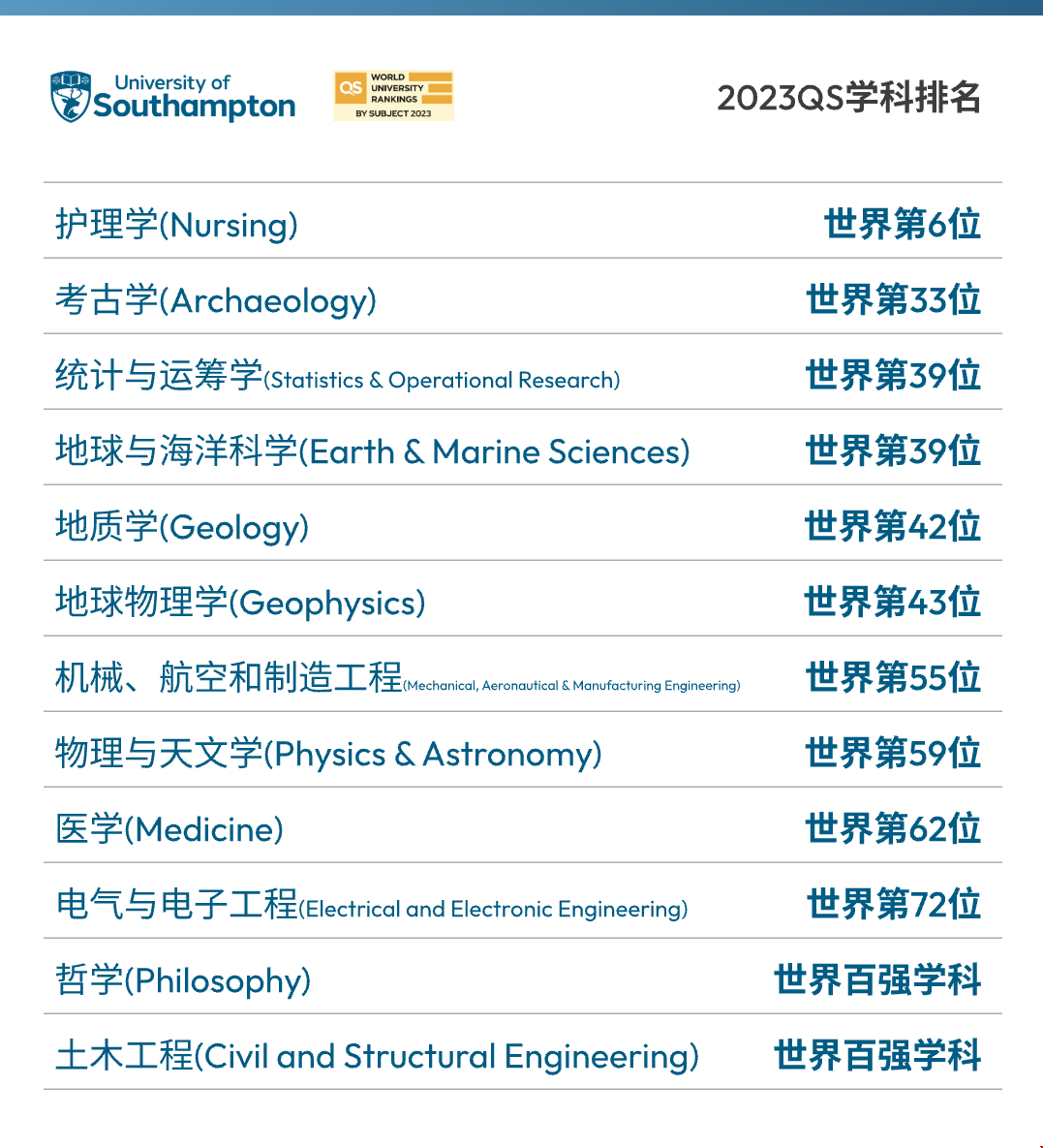 南安普頓大學學科排名.png 南安普頓大學學科排名.png