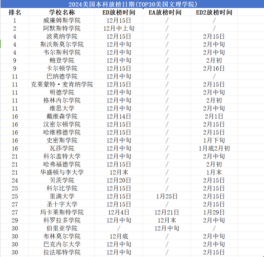 美國前50文理學院早申結果放榜時間.png
