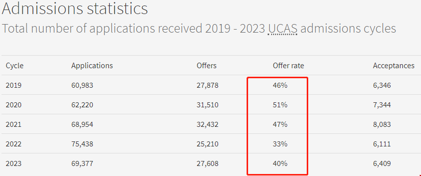 愛丁堡大學2019-23年申請與錄取數據.png 愛丁堡大學2019-23年申請與錄取數據.png