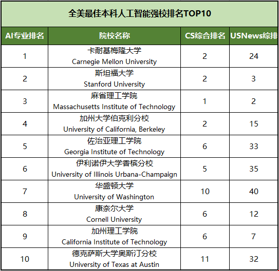 美國本科AI專業排名.png