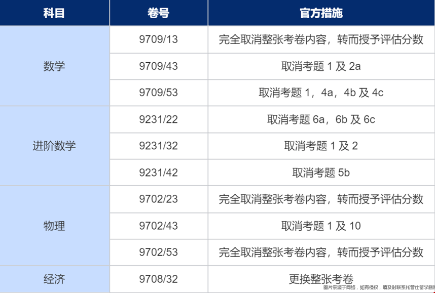 劍橋CAIE考試局四門(mén)科目更改內(nèi)容.png