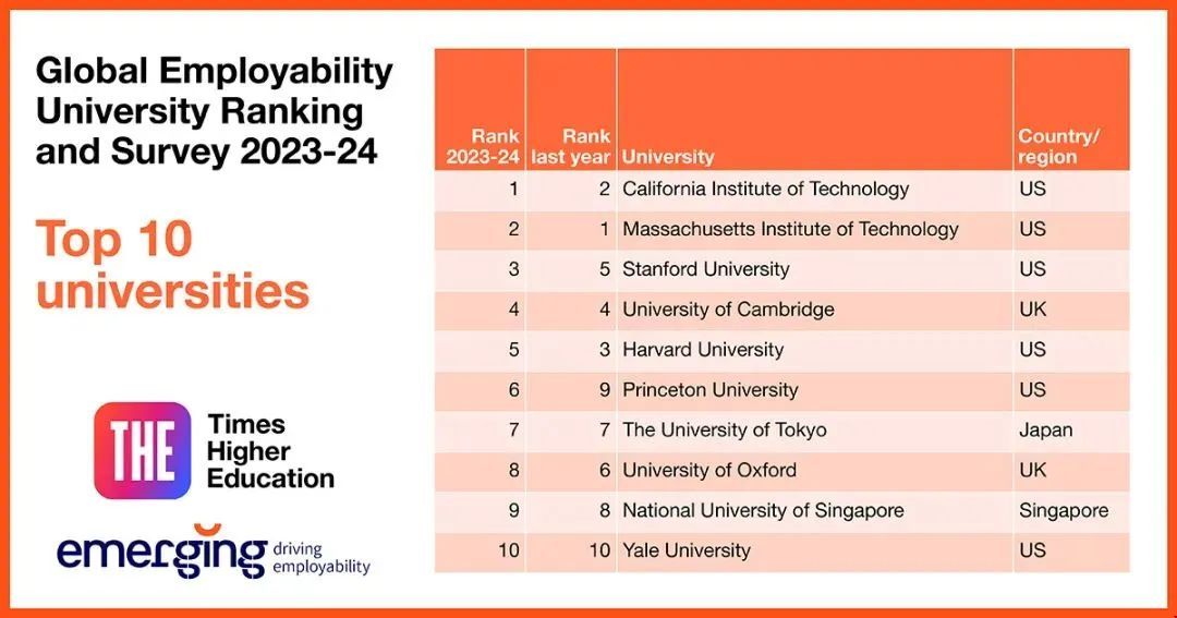 美國大學就業能力排名.jpg