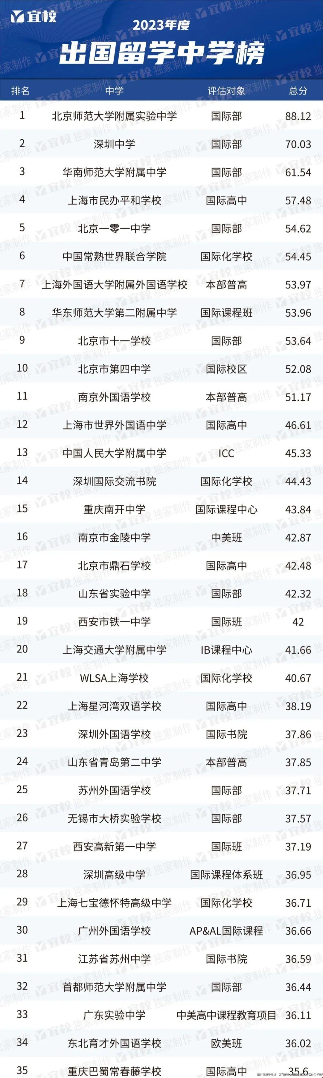 2023出國留學最強中學榜單1.jpg 2023出國留學最強中學榜單1.jpg