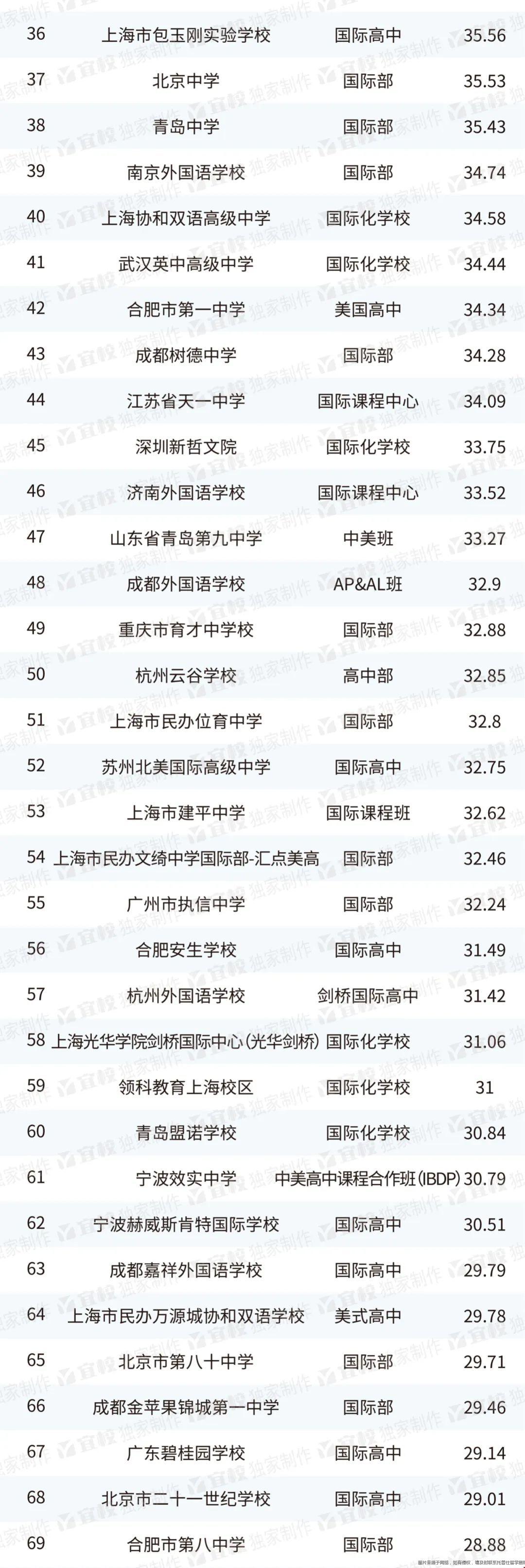 2023出國留學最強中學榜單2.jpg 2023出國留學最強中學榜單2.jpg