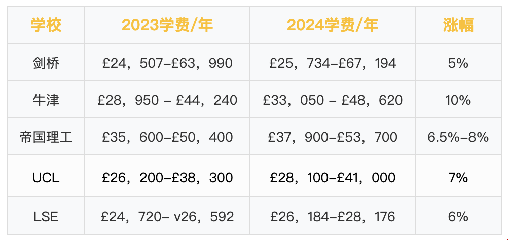 英國G5大學學費.png 英國G5大學學費.png