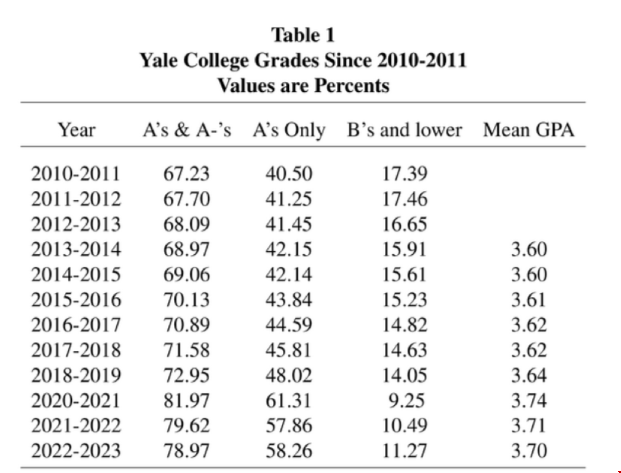 耶魯大學平均GPA.png