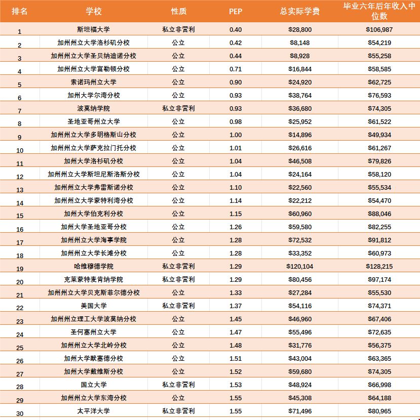 加州大學投資回報率排名前30.png 加州大學投資回報率排名前30.png