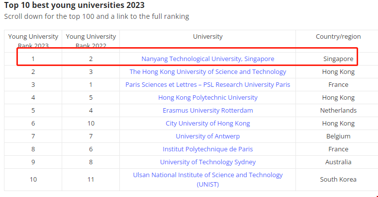 南洋理工大學榮獲全球最佳年輕大學冠軍.png