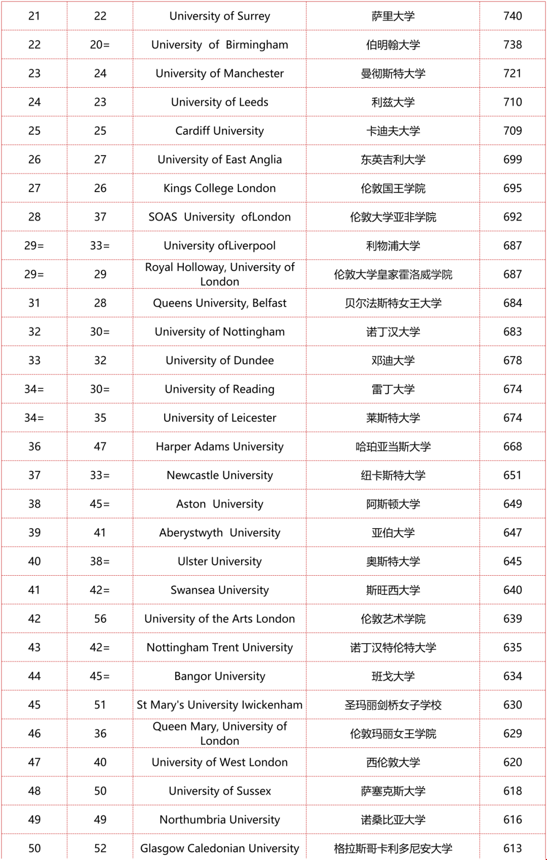 2024TIMES英國大學排名前50榜單.png
