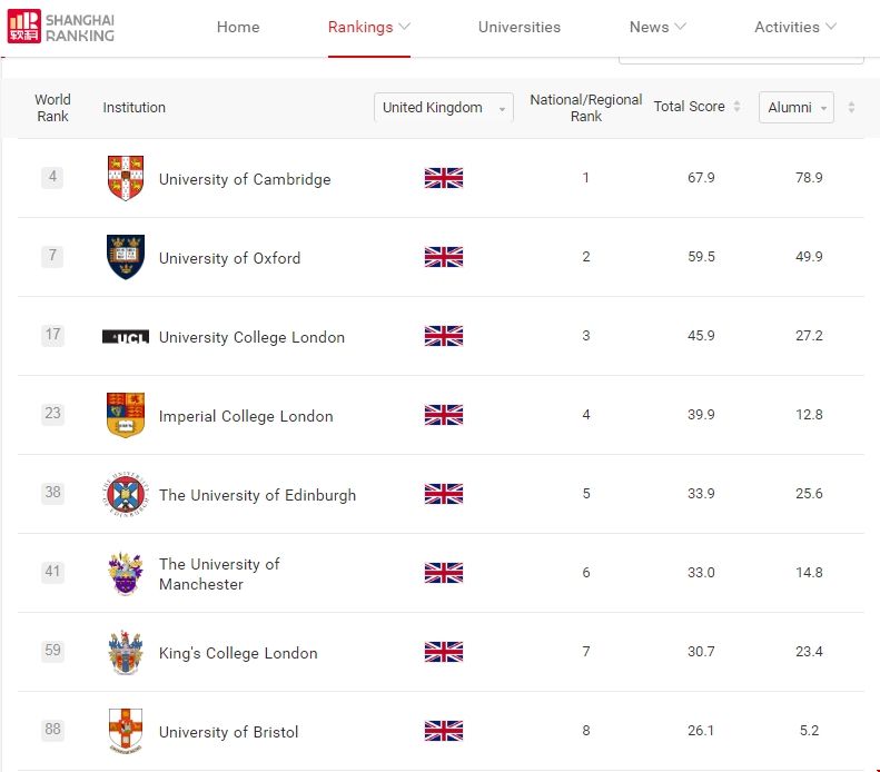 2023年軟科英國大學排名top100.png 2023年軟科英國大學排名top100.png