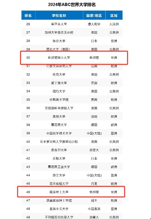新加坡高校斬獲2024ABC世界大學(xué)榜單前五十.png 新加坡高校斬獲2024ABC世界大學(xué)榜單前五十.png