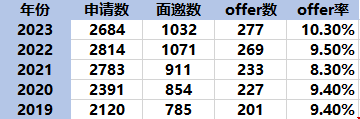 牛津大學offer發放量.png 牛津大學offer發放量.png