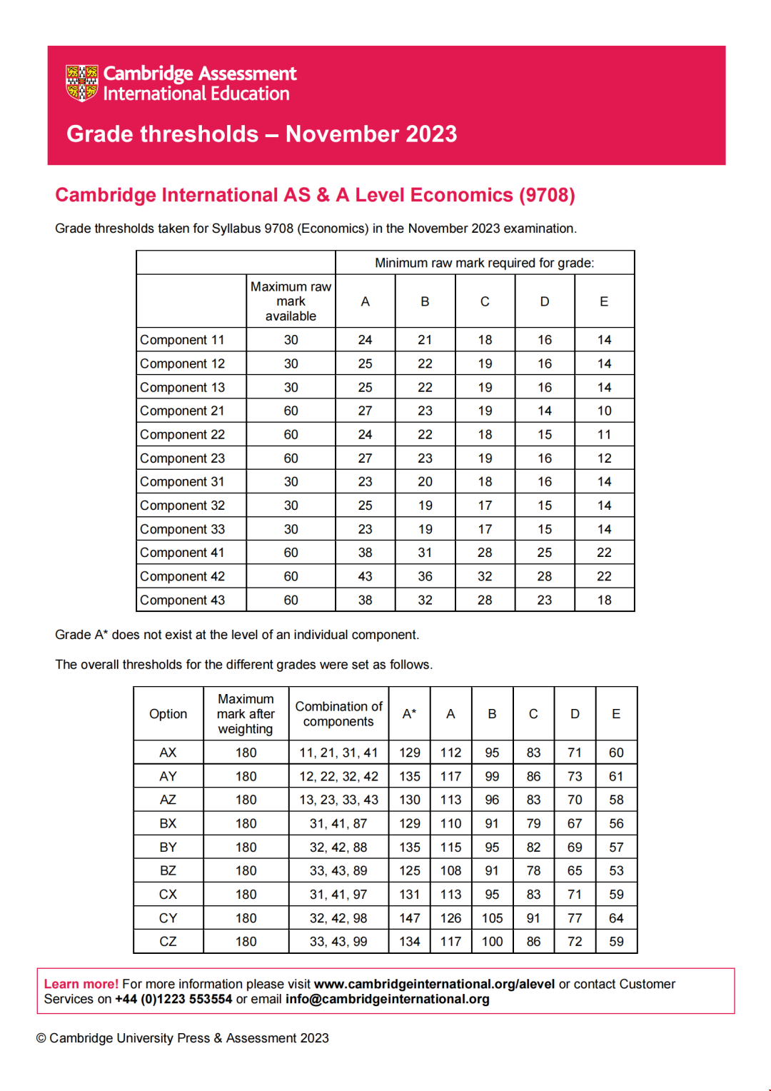 CAIE秋季大考A-Level分數線-經濟.png CAIE秋季大考A-Level分數線-經濟.png