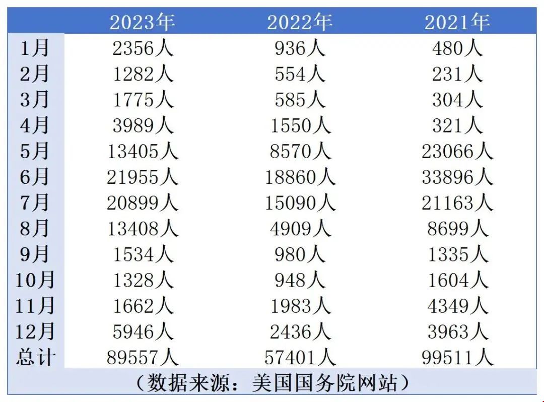 往年美國留學簽證數量情況.jpg 往年美國留學簽證數量情況.jpg