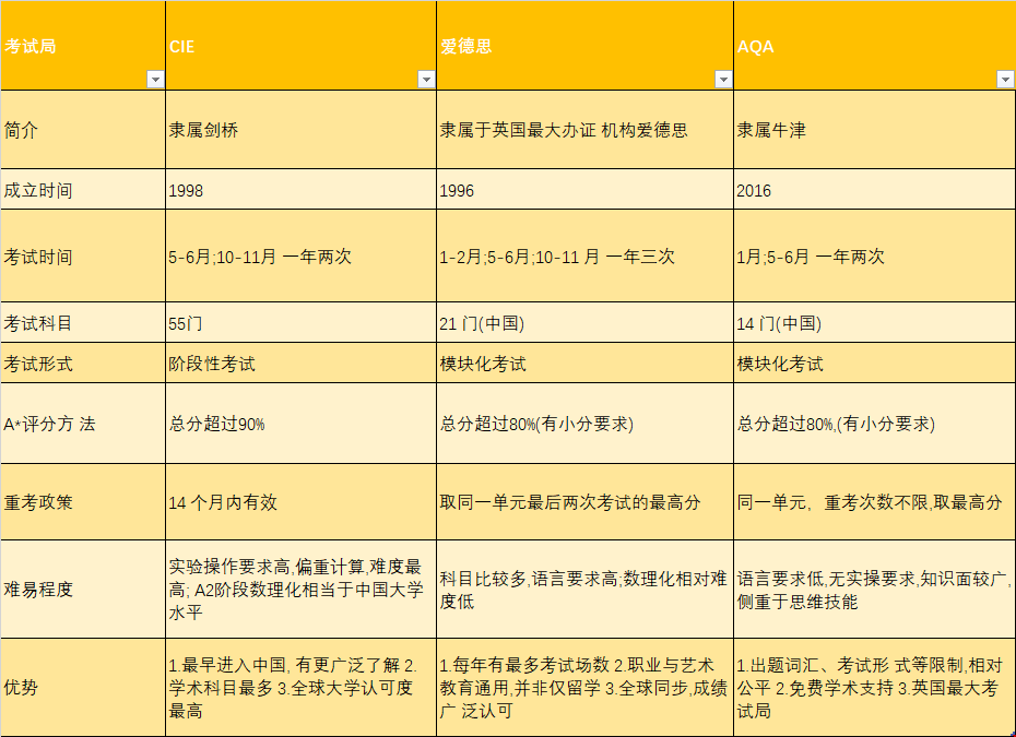 A level考試.png