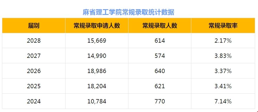 麻省理工學院2024秋季常規錄取數據.png 麻省理工學院2024秋季常規錄取數據.png