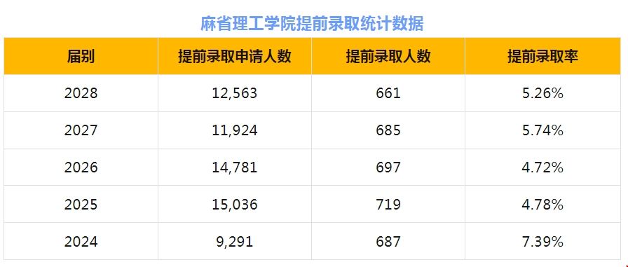 麻省理工學院2024秋季提前錄取數據.png 麻省理工學院2024秋季提前錄取數據.png